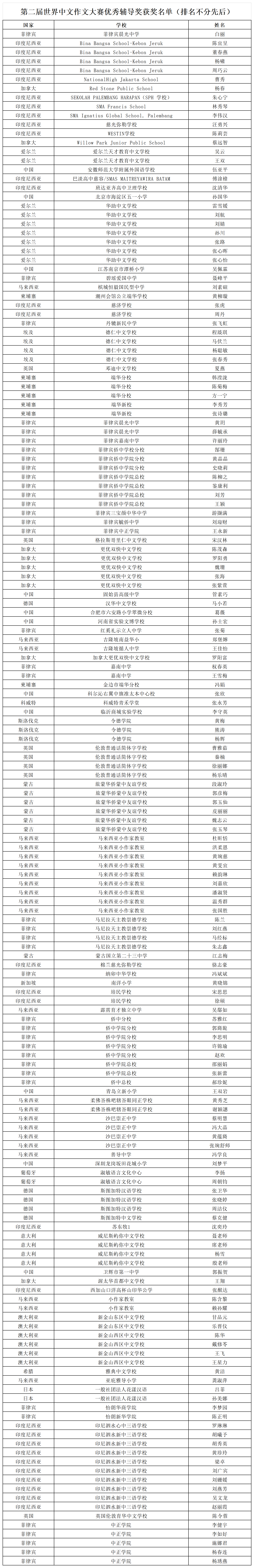 第二届世界中文作文大赛优秀辅导奖获奖名单_Sheet1.png 第二届世界中文作文大赛优秀辅导奖获奖名单_Sheet1.png