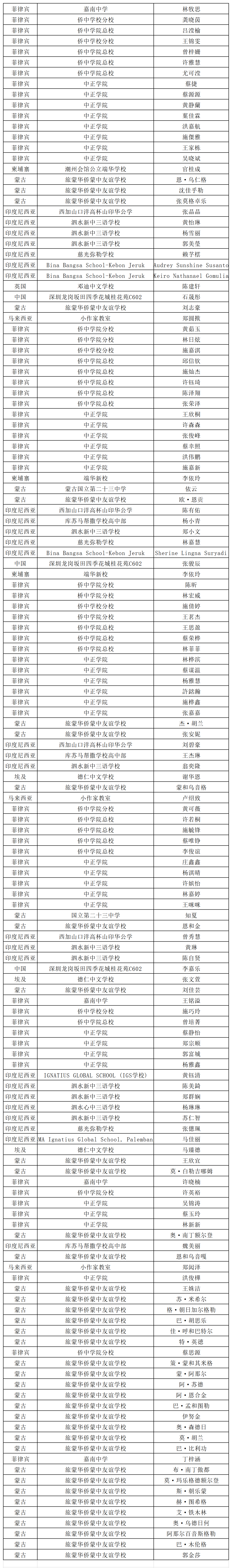 第二届世界中文作文大赛获奖名单(高中组)_获奖名单(1).png 第二届世界中文作文大赛获奖名单(高中组)_获奖名单(1).png